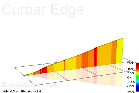 2D Elevation profile image for Curbar Edge