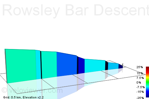 2D Elevation profile image for Rowsley Bar Descent