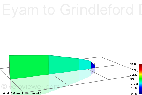 2D Elevation profile image for Eyam to Grindleford Descent