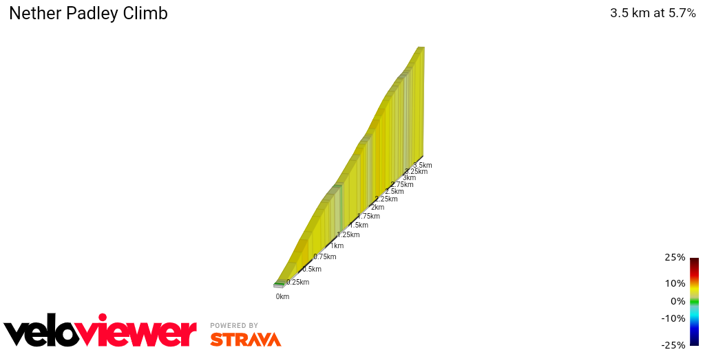 2D Elevation profile image for Nether Padley Climb