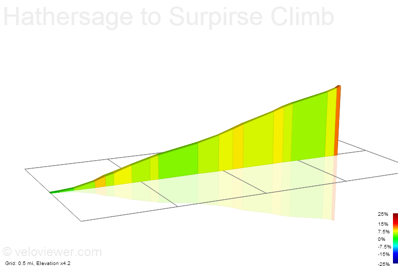 2D Elevation profile image for Hathersage to Surpirse Climb