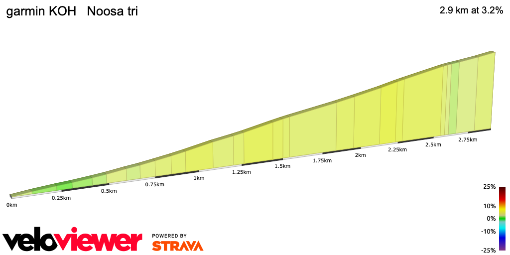 2D Elevation profile image for garmin KOH   Noosa tri