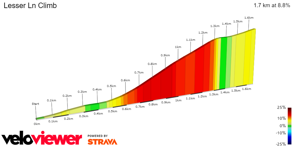 2D Elevation profile image for Lesser Ln Climb