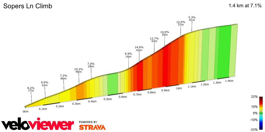 2D Elevation profile image for Sopers Ln Climb