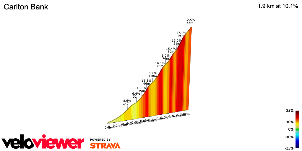 2D Elevation profile image for Carlton Bank
