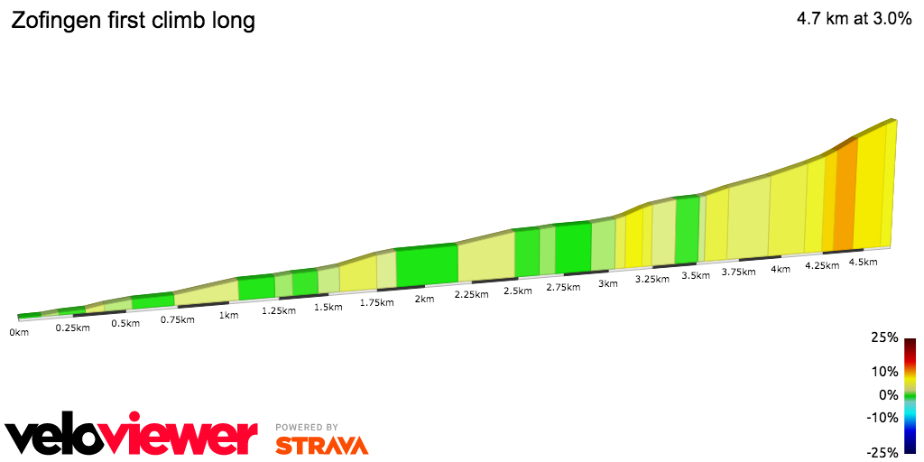 2D Elevation profile image for Zofingen first climb long
