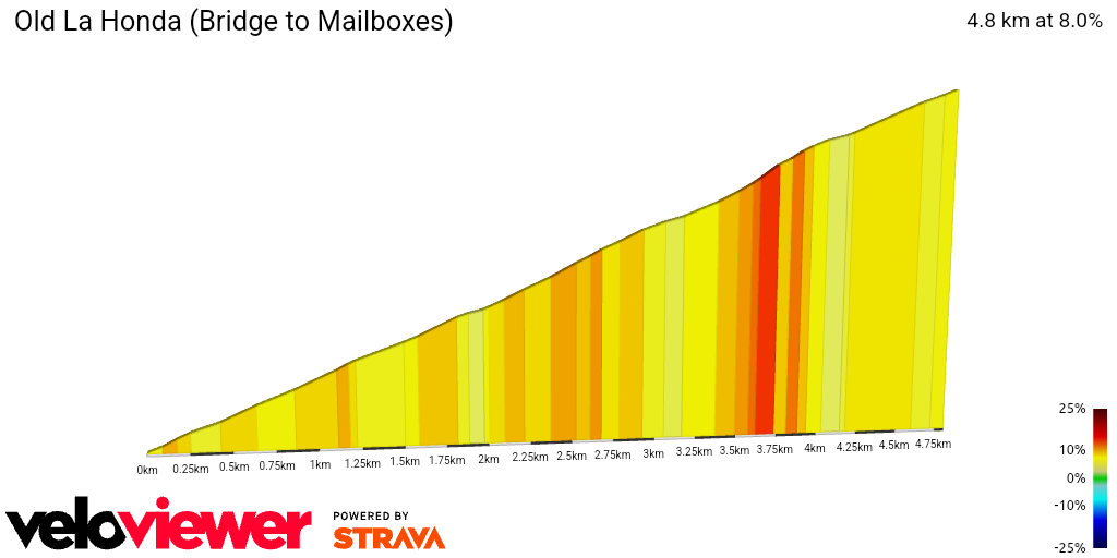 2D Elevation profile image for Old La Honda (Bridge to Mailboxes)