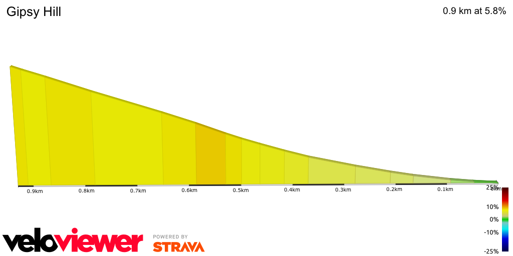 2D Elevation profile image for Gipsy Hill