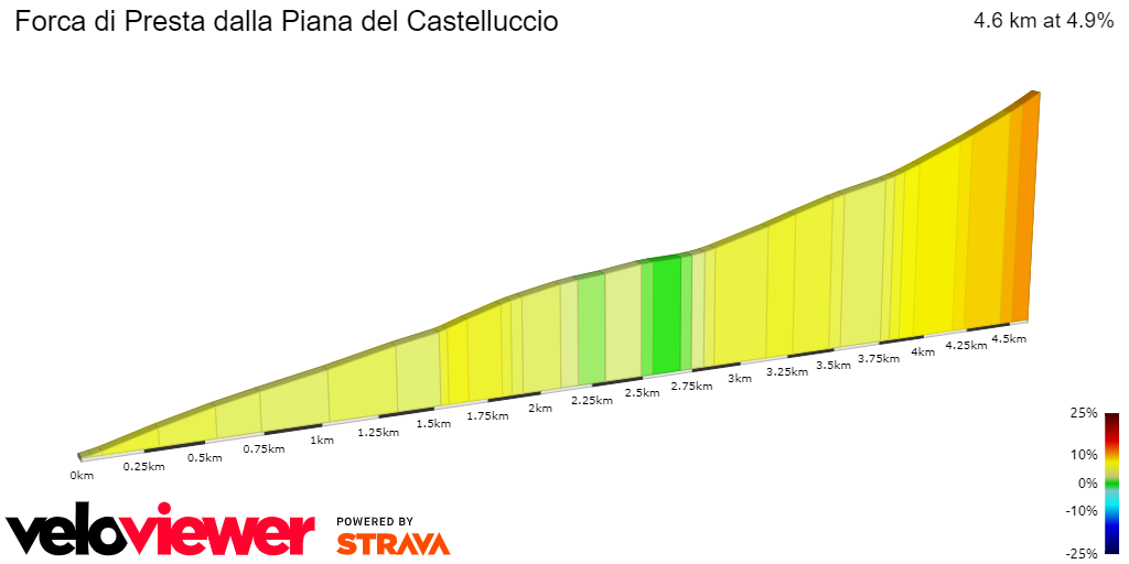 2D Elevation profile image for Forca di Presta dalla Piana del Castelluccio