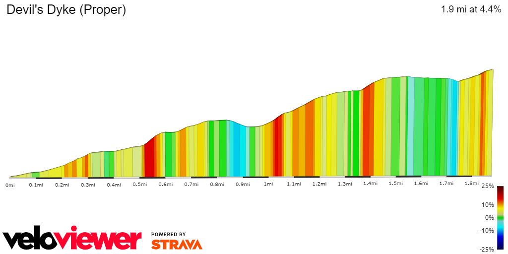 2D Elevation profile image for Devil's Dyke (Proper)