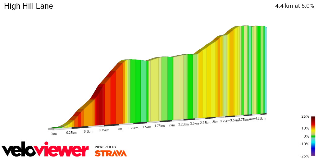 2D Elevation profile image for High Hill Lane