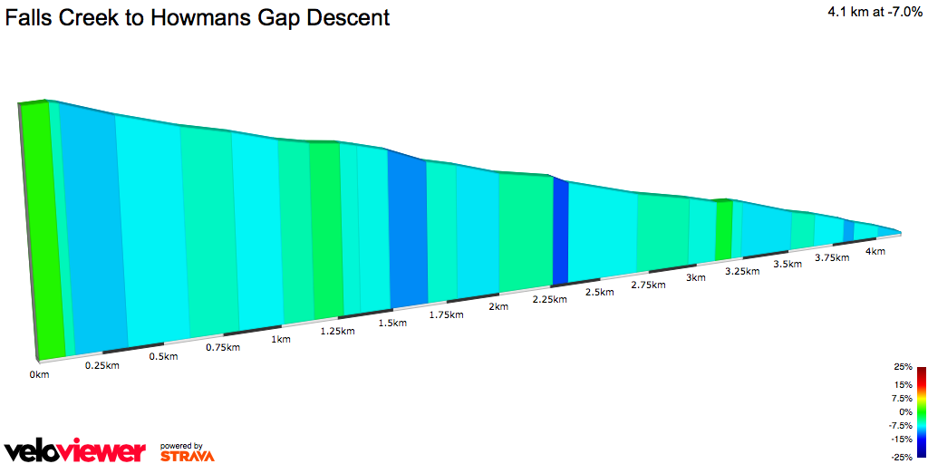 2D Elevation profile image for Falls Creek to Howmans Gap Descent