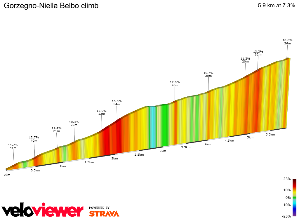 2D Elevation profile image for Gorzegno-Niella Belbo climb