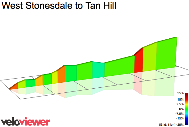 2D Elevation profile image for West Stonesdale to Tan Hill