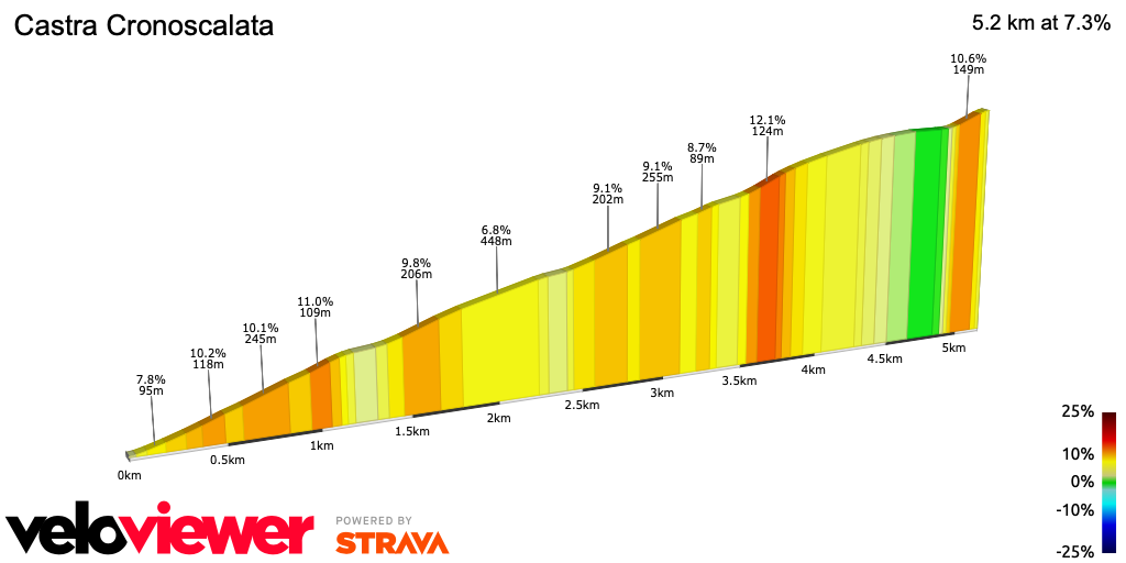 2D Elevation profile image for Castra Cronoscalata