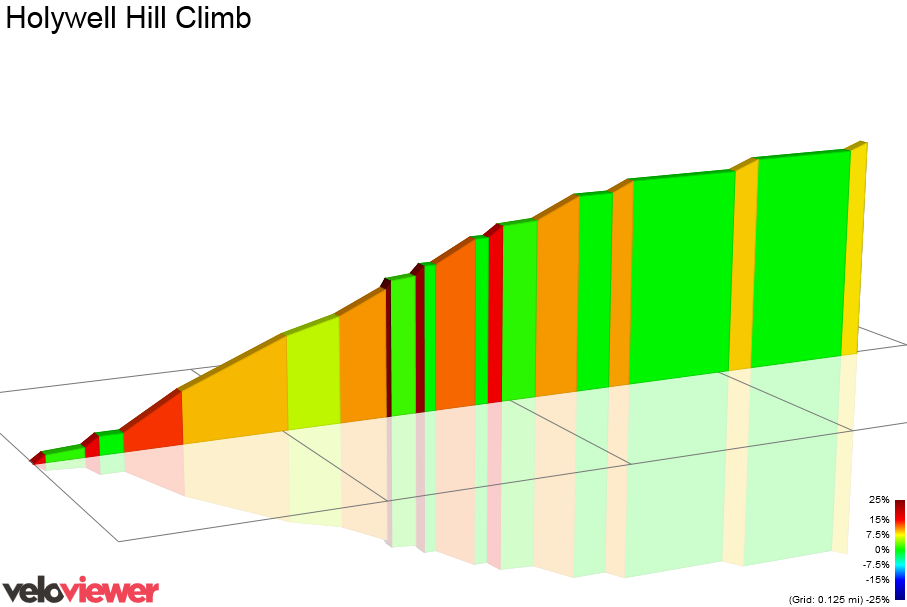 2D Elevation profile image for Holywell Hill Climb