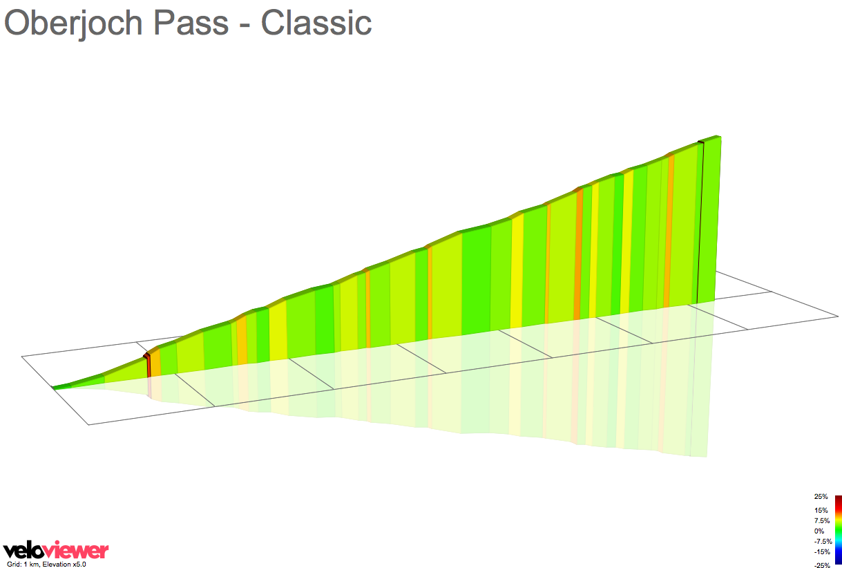 2D Elevation profile image for Oberjoch Pass - Classic