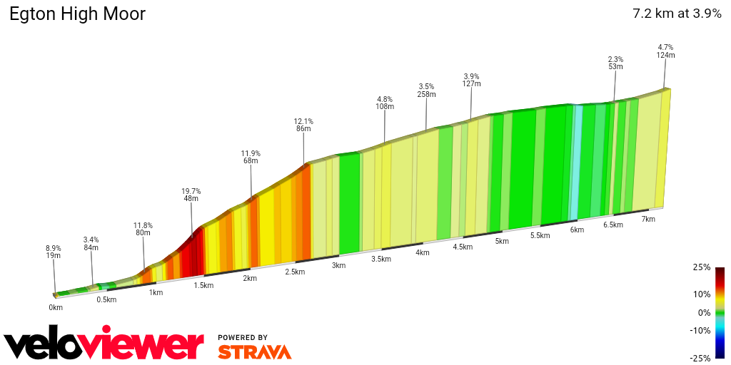 2D Elevation profile image for Egton High Moor