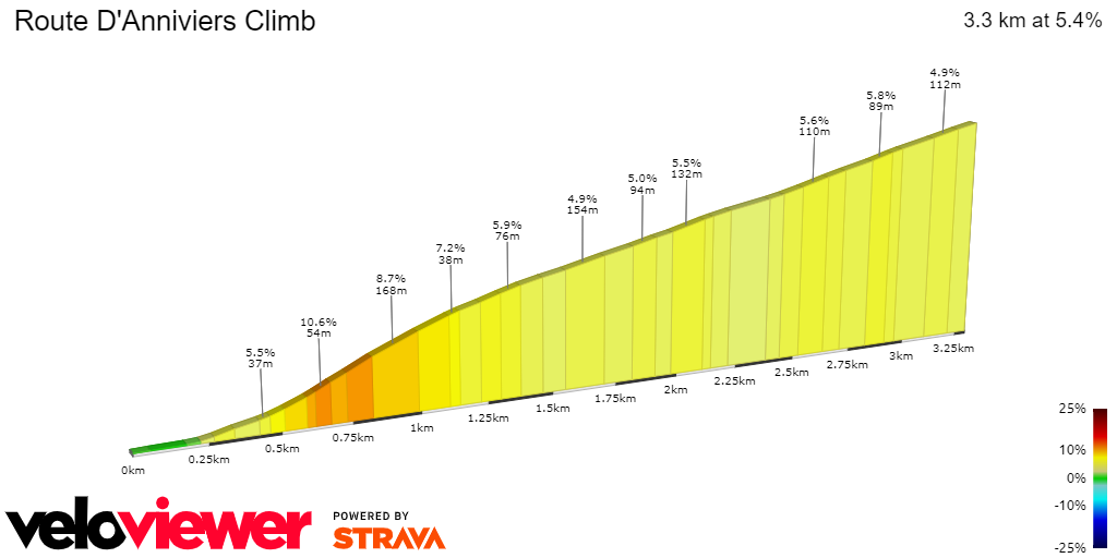 2D Elevation profile image for Route D'Anniviers Climb