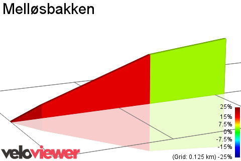 2D Elevation profile image for Melløsbakken