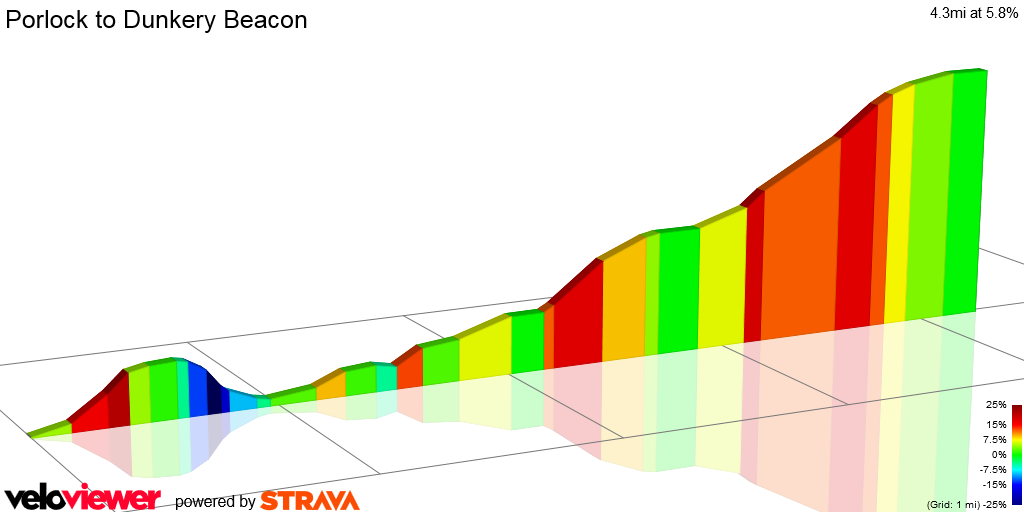 2D Elevation profile image for Porlock to Dunkery Beacon