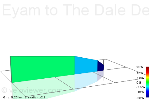 2D Elevation profile image for Eyam to The Dale Descent