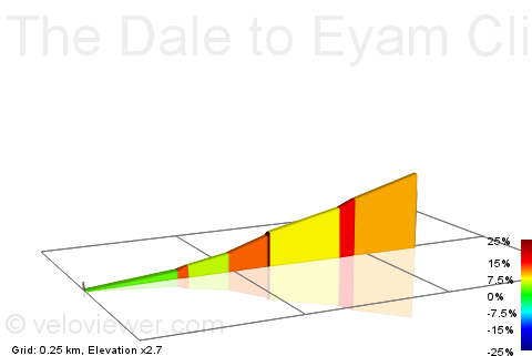 2D Elevation profile image for The Dale to Eyam Climb