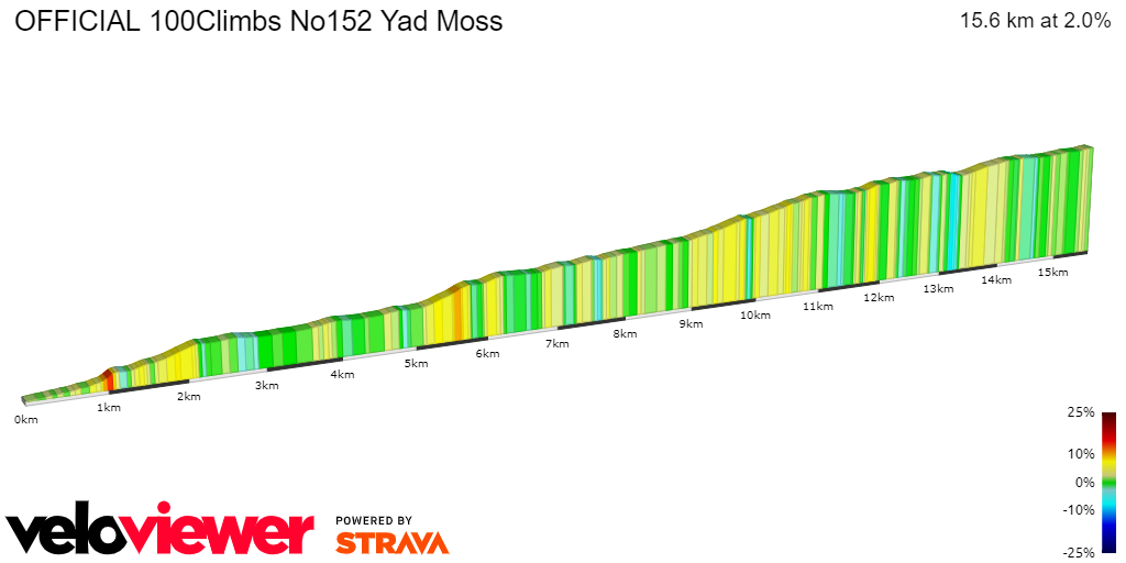 2D Elevation profile image for OFFICIAL 100Climbs No152 Yad Moss
