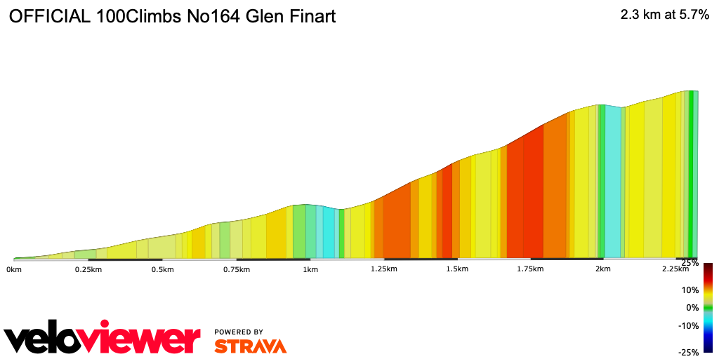 2D Elevation profile image for OFFICIAL 100Climbs No164 Glen Finart