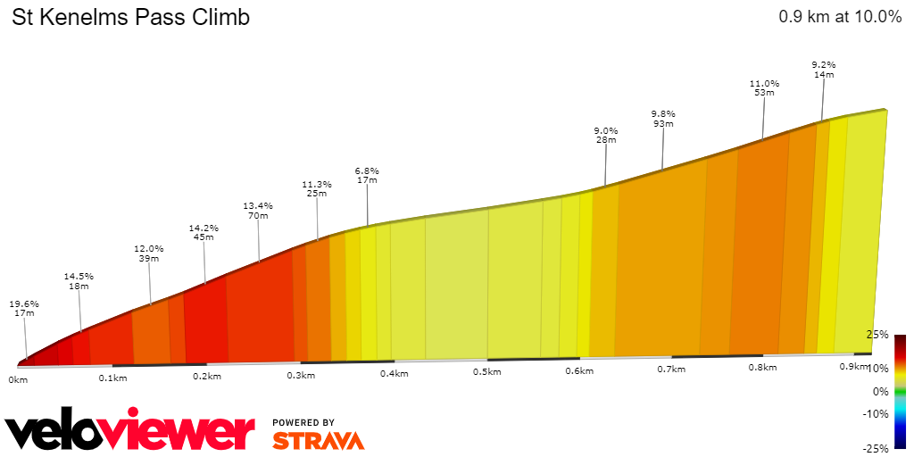 2D Elevation profile image for St Kenelms Pass Climb