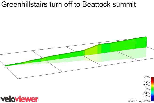 2D Elevation profile image for Greenhillstairs turn off to Beattock summit