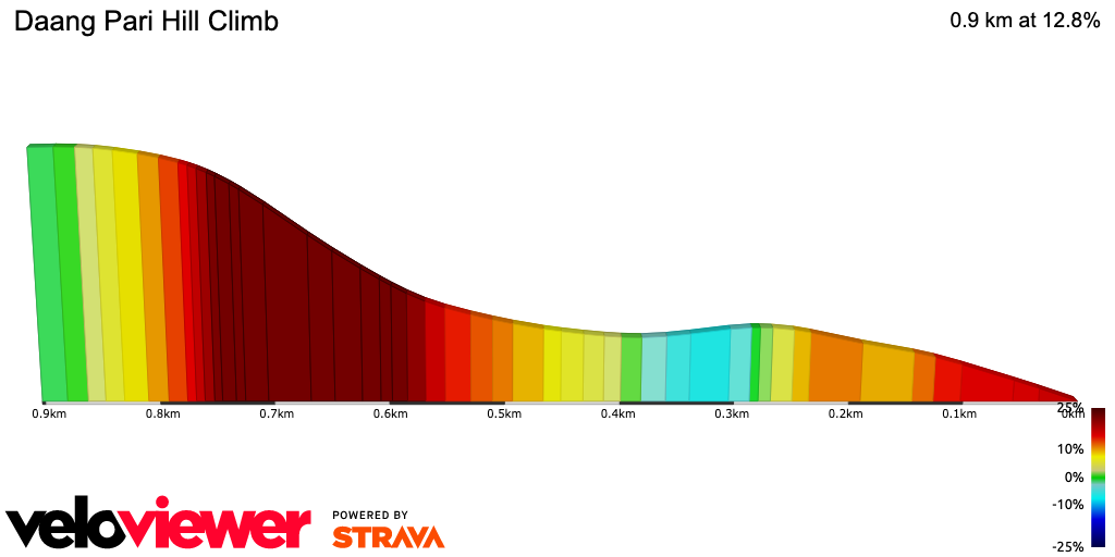 2D Elevation profile image for Daang Pari Hill Climb