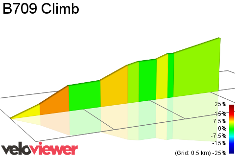 2D Elevation profile image for B709 Climb