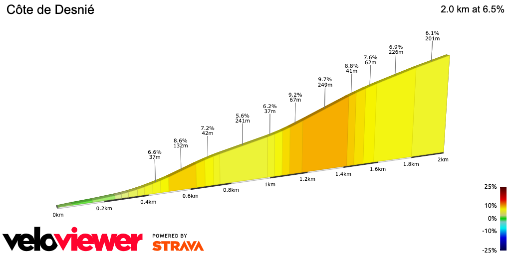2D Elevation profile image for Côte de Desnié
