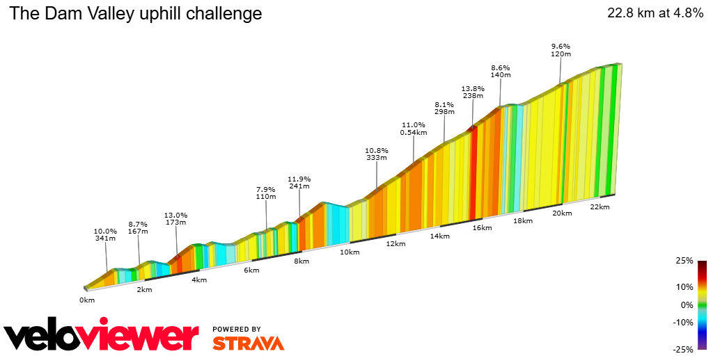 2D Elevation profile image for The Dam Valley uphill challenge