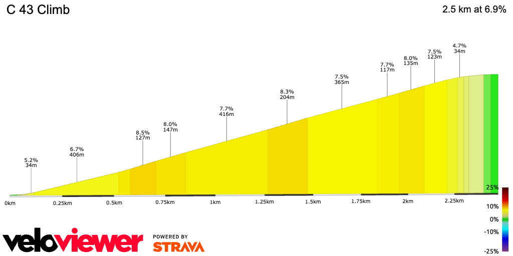 2D Elevation profile image for C 43 Climb