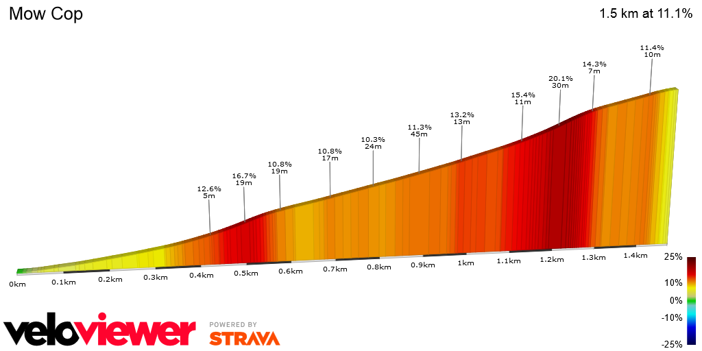 2D Elevation profile image for Mow Cop