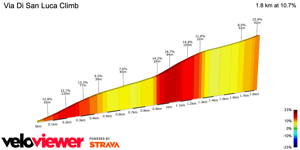 2D Elevation profile image for Via Di San Luca Climb