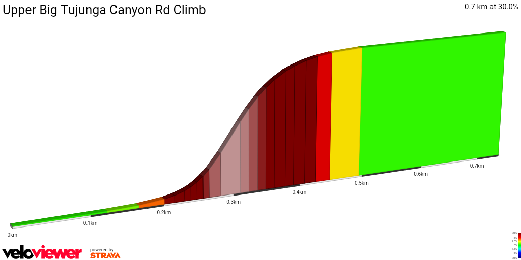 2D Elevation profile image for Upper Big Tujunga Canyon Rd Climb