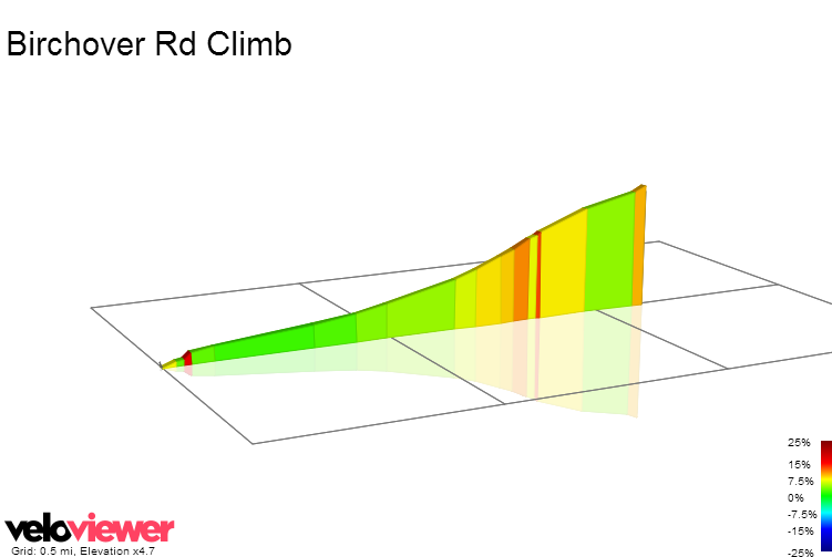 2D Elevation profile image for Birchover Rd Climb