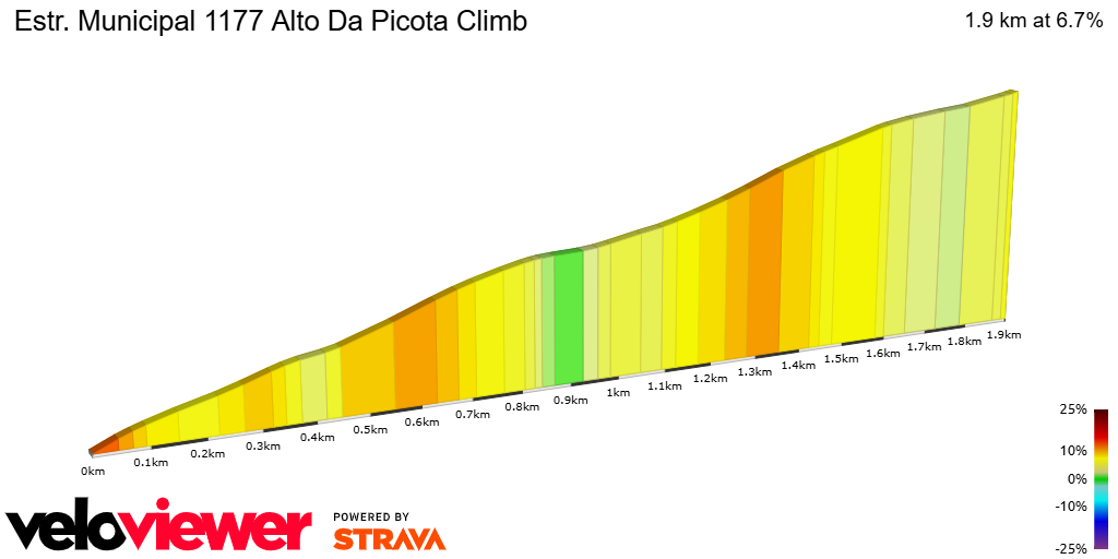 2D Elevation profile image for Estr. Municipal 1177 Alto Da Picota Climb