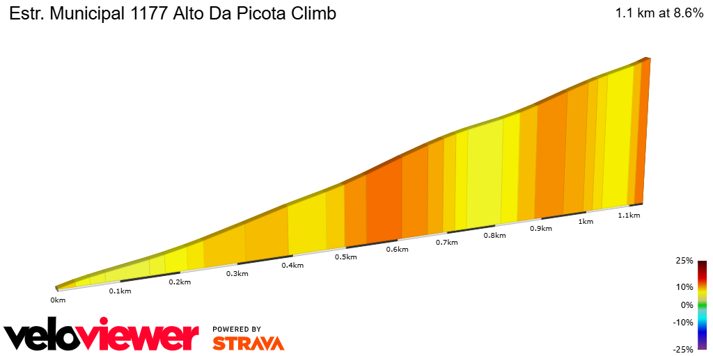 2D Elevation profile image for Estr. Municipal 1177 Alto Da Picota Climb