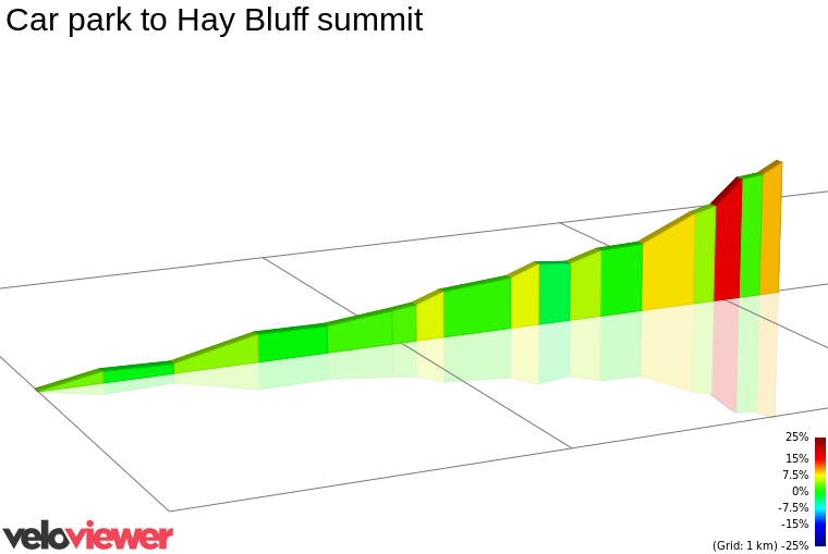 2D Elevation profile image for Car park to Hay Bluff summit