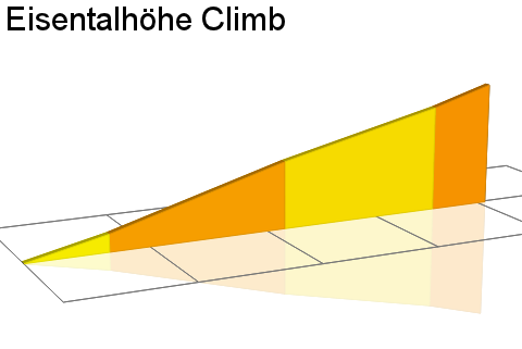 2D Elevation profile image for Eisentalhöhe Climb