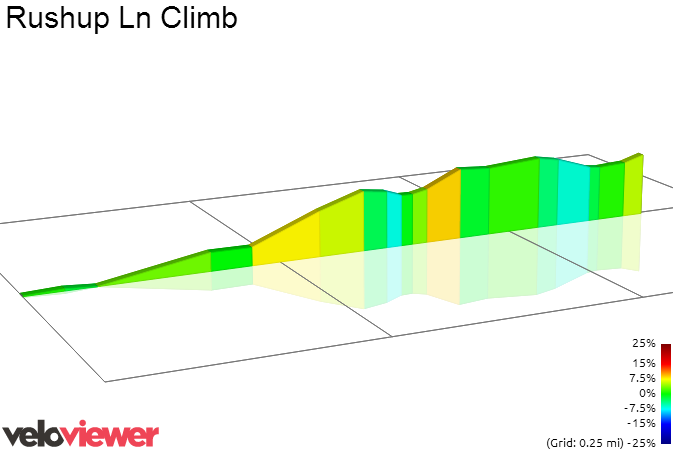 2D Elevation profile image for Rushup Ln Climb