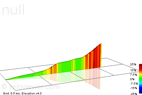 2D Elevation profile image for A623 Climb