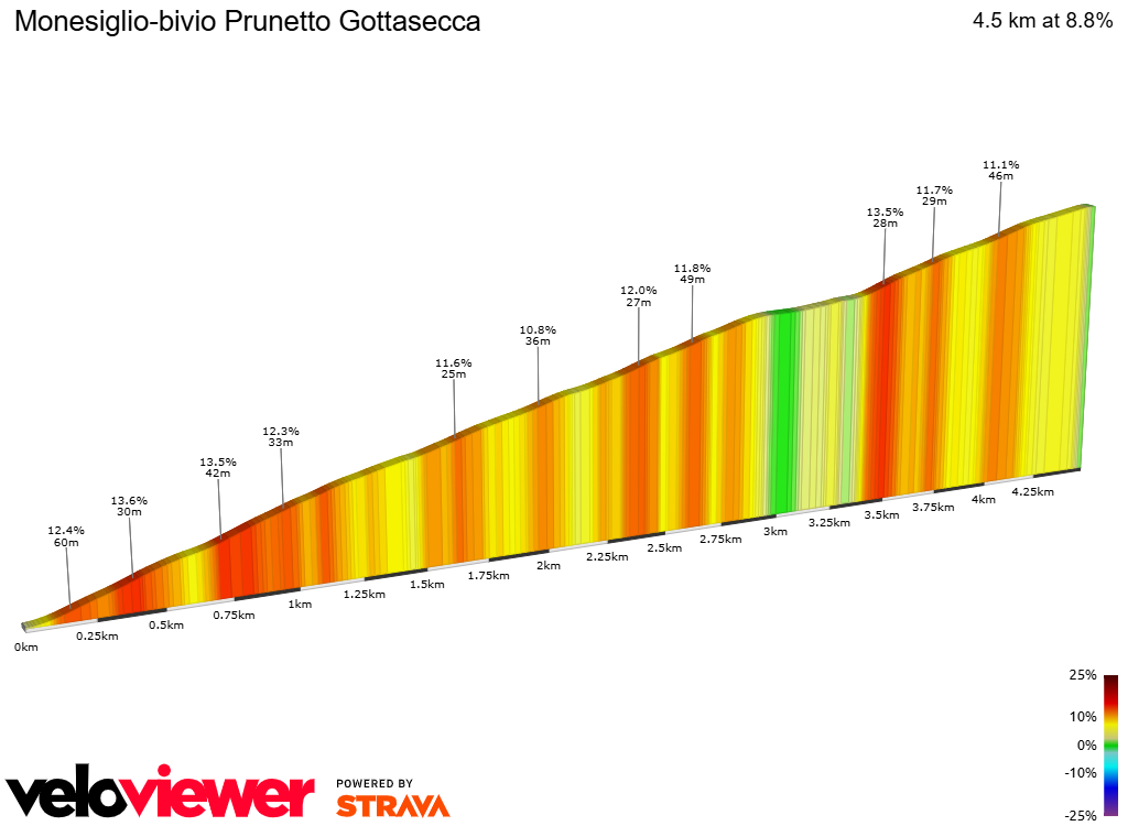 2D Elevation profile image for Monesiglio-bivio Prunetto Gottasecca