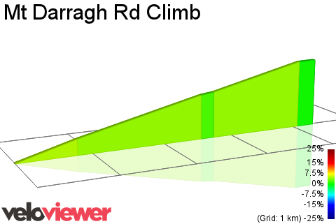 2D Elevation profile image for Mt Darragh Rd Climb