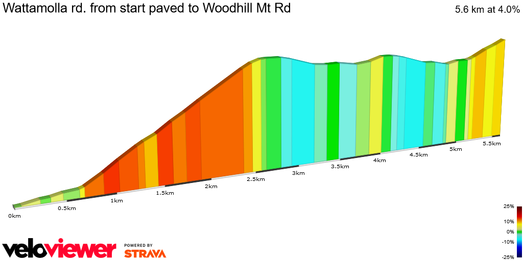 2D Elevation profile image for Wattamolla rd. from start paved to Woodhill Mt Rd