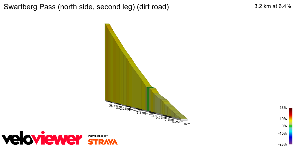2D Elevation profile image for Swartberg Pass (north side, second leg) (dirt road)